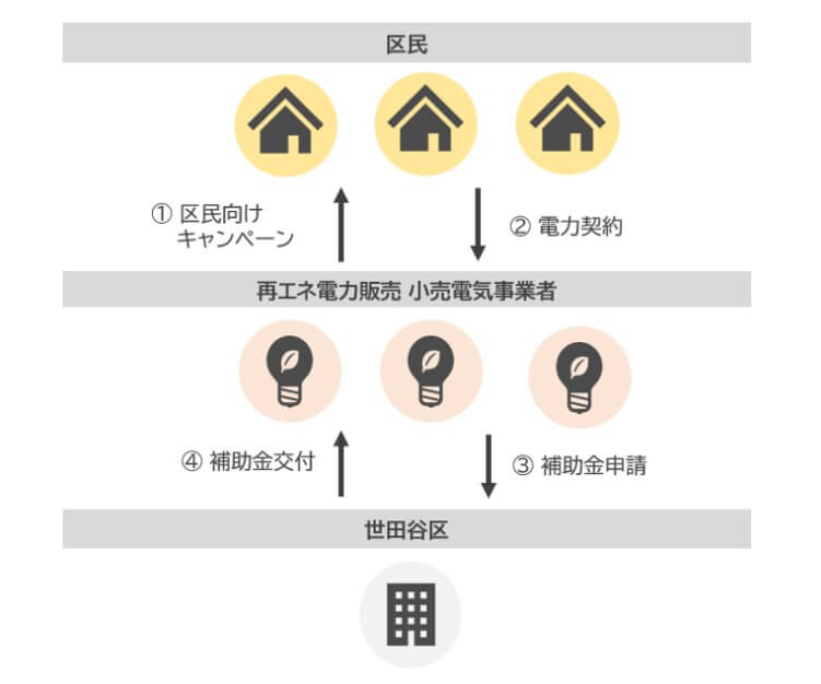 再生可能エネルギー設備の導入に関する支援(補助金・助成金):世田谷区の「再エネ切替補助金」キャンペーン「補助金事業の流れ」