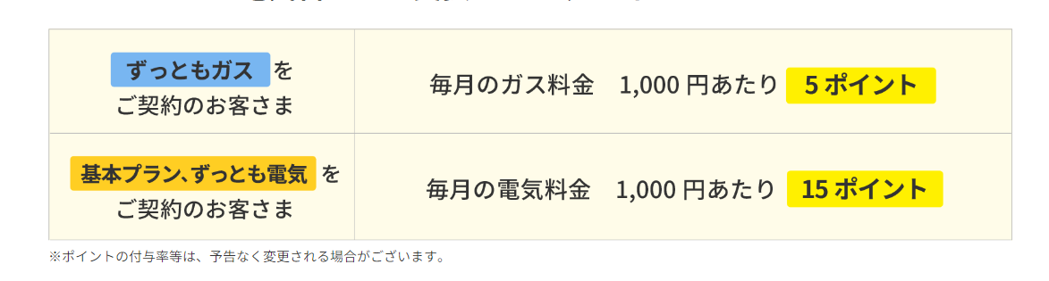 【東京ガス】パッチョポイントの貯め方と還元率