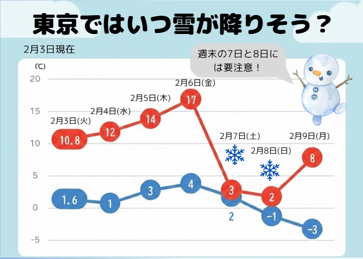 東京で雪は降る？2026年2月3日現在の予想