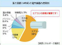 家電の電気消費ランキング