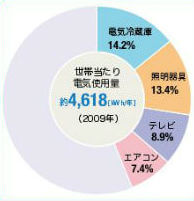家電の電気消費ランキング