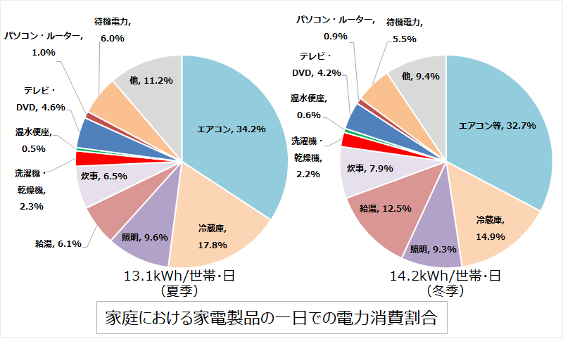 家庭の電力消費の半分以上を占めているのは、「エアコン」「冷蔵庫」「照明」