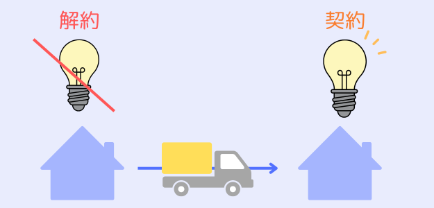 電気の引っ越し手続き時には旧住所の解約手続きと新住所の契約手続きが必要です。