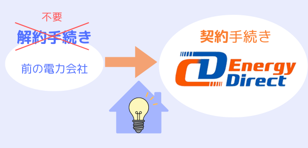 CDエナジーダイレクトに現住所の電気を切りかえたいなら、CDエナジーダイレクトに切り替え申し込みをするだけで十分です。前の電力会社への解約手続きは不要です。